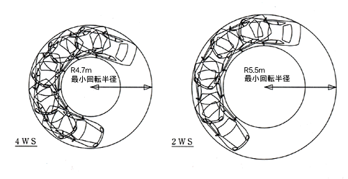 4WSと2WSの最小回転半径比較概念図