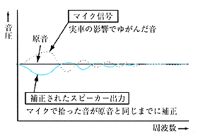 車室内特性とマイク信号