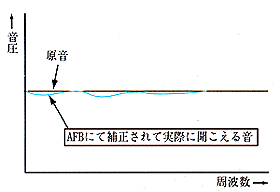 AFB補正後の音響特性