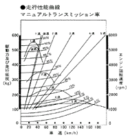 走行性能曲線