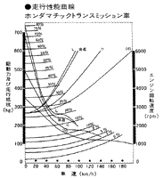 走行性能曲線