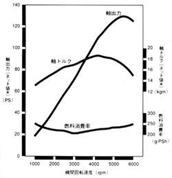 エンジン性能曲線図
