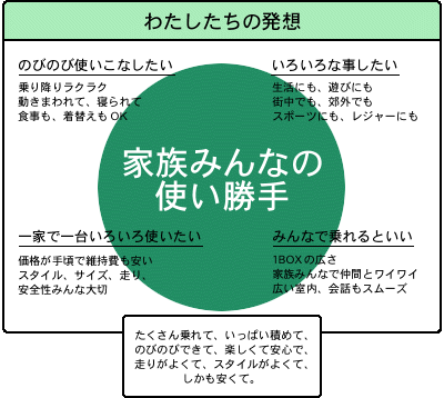 わたしたちの発想