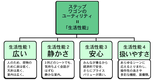 ステップワゴンのユーティリティ