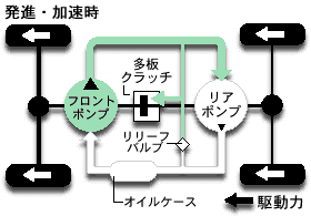 デュアルポンプシステム作動イメージ図