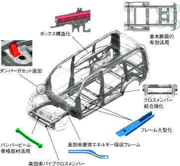 主なボディ剛性向上対策