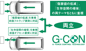 Gコントロール技術