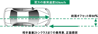 クルマ相互の衝突実験/テストモード