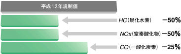 平成12年排出ガス規制値を大幅に下回るクリーン性能を実現