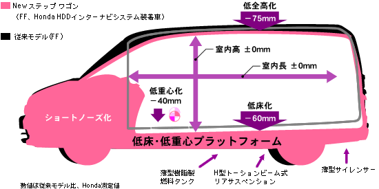 低床・低重心プラットフォーム