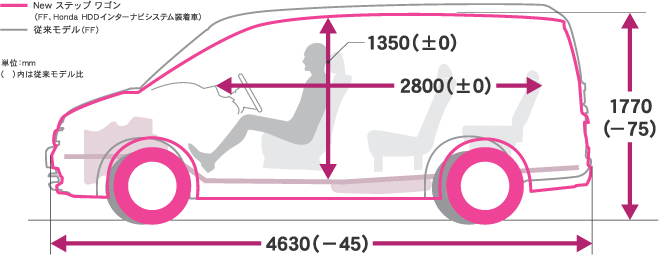 広さ、使いやすさ、運転のしやすさをハイレベルで備えた、だれにでも使いこなせる先進パッケージング。