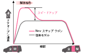 スピードコントロールイメージ