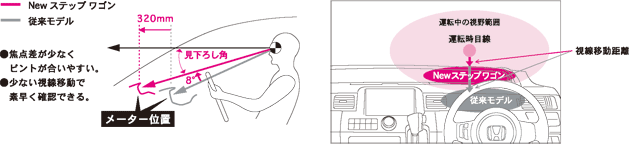 メーターの見下ろし角および視線移動距離比較図