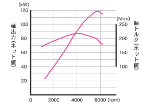 2.4L DOHC i-VTECエンジン性能曲線図