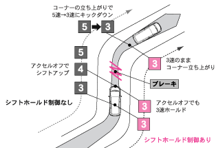 シフトホールド制御作動イメージ図