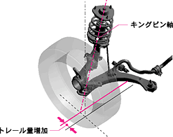 フロントサスペンション　キャスタートレール量　説明図