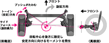 リアサスペンション トーイン制御説明図