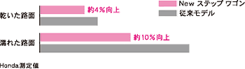 制動性能向上（100km/h→0km/h時の制動距離）