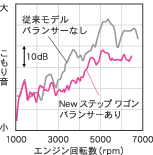 こもり音低減効果