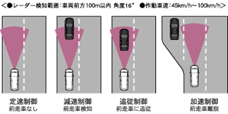 車速/車間制御機能〔IHCC〕の基本制御パターン(概念図)