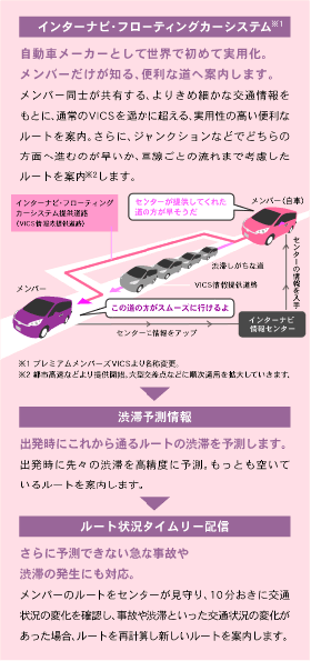 インターナビ・フローティングカーシステム