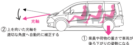 オートレベリング機構作動イメージ