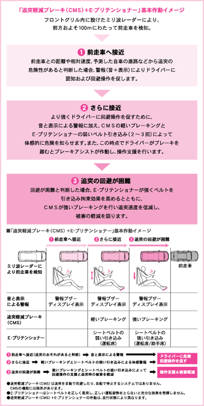 ブレーキ制御とシートベルト制御で追突の危険に対応する、「追突軽減ブレーキ〈CMS〉※+E-プリテンショナー(運転席/助手席)」。(G・L/S/LSパッケージ、24Zにメーカーオプション)