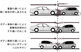 クルマ相互の衝突を想定した研究課題