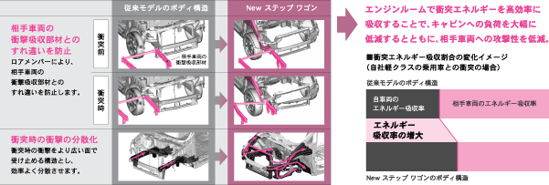 すれ違いを防止する衝撃吸収部材と、衝撃を広い面で受け止める骨格による高効率衝撃吸収構造、コンパティビリティ対応ボディ。