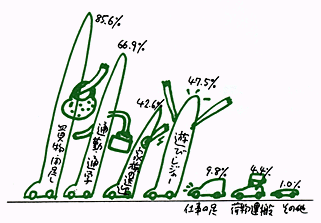 使用目的