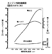 エンジン性能曲線図