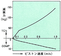 三次元ダンパーの構造