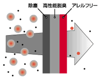 除塵・脱臭・アレルゲン抑制イメージ図