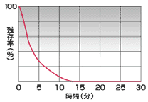 アレルゲンサイズ微粒子残存率