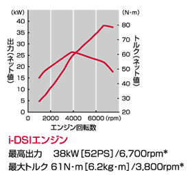 i-DSIエンジン性能曲線図