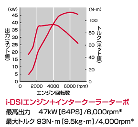 i-DSIターボエンジン性能曲線図