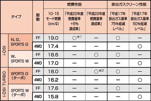 燃費性能および排出ガスクリーン性能