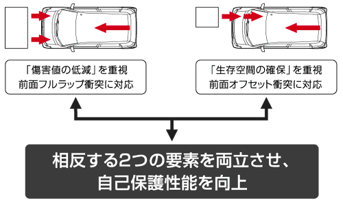 「傷害値の低減」と「生存空間の確保」を両立する衝突安全技術