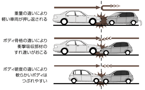 クルマ相互の衝突を想定した研究課題