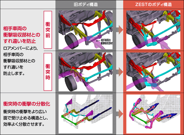 すれ違いを防止する衝撃吸収部材と、衝撃を広い面で受け止める骨格による高効率衝撃吸収構造、コンパティビリティ対応ボディ。