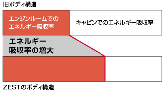 衝突エネルギー吸収割合の変化イメージ