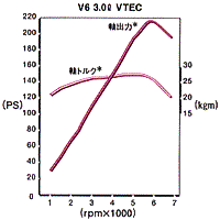 V6 3.0L VTECエンジン