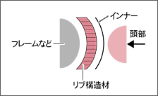 ピラー部(フロント/センター/クォーター)