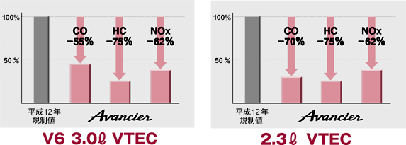 平成12年排出ガス規制値とアヴァンシア諸元値との比較