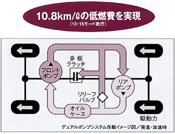 低燃費を実現