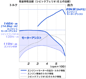 性能特性比較