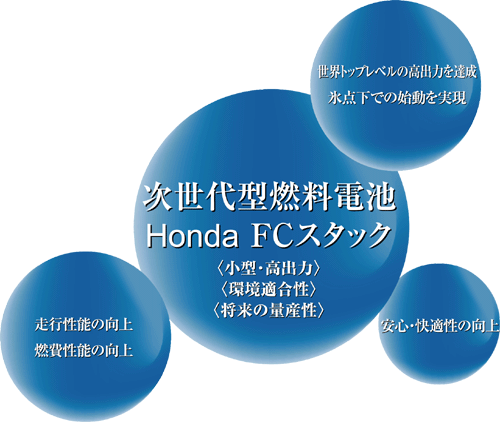 次世代型燃料電池　Honda FCスタック