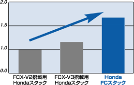 高出力の進化（出力比率）