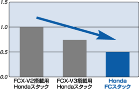 小型化の進化（容積比率）