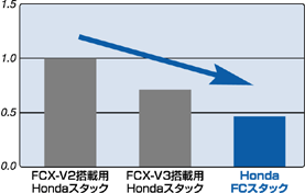 軽量化の進化（重量比率）